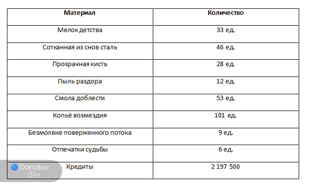 Ресурсы для прокачки основных навыков Эшвейла