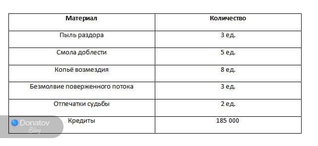 Ресурсы для прокачки дополнительных способностей Эшвейла