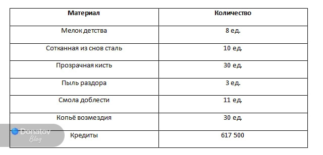 Ресурсы для прокачки бонусных характеристик Эшвейла