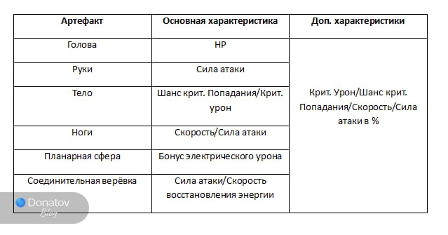 Необходимые параметры артефактов