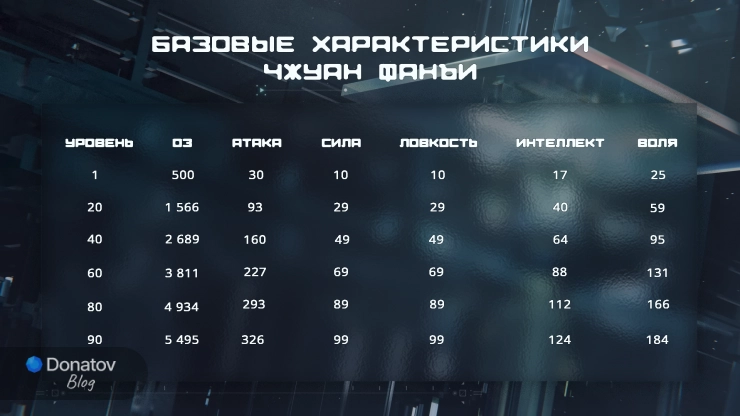 Базовые характеристики Чжуан Фанъи в Arknights: Endfield