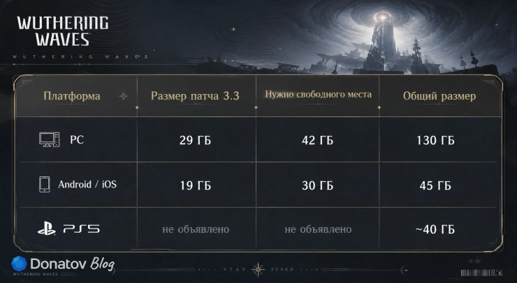Сводная таблица размера Wuthering Waves на всех устройствах