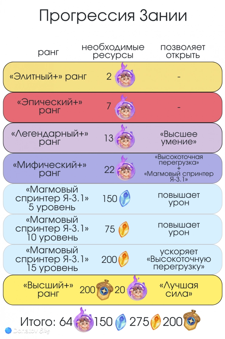 Что даёт прокачка Зании