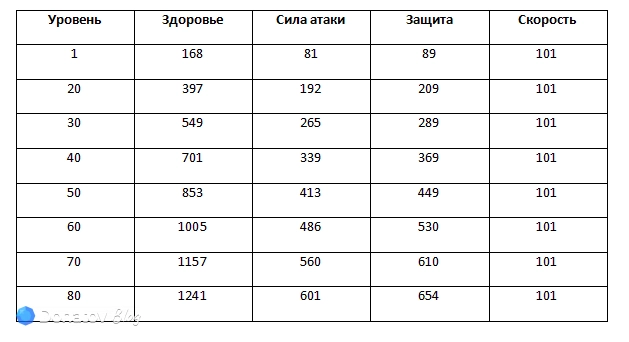 Рост характеристик Сэйбер с уровнем