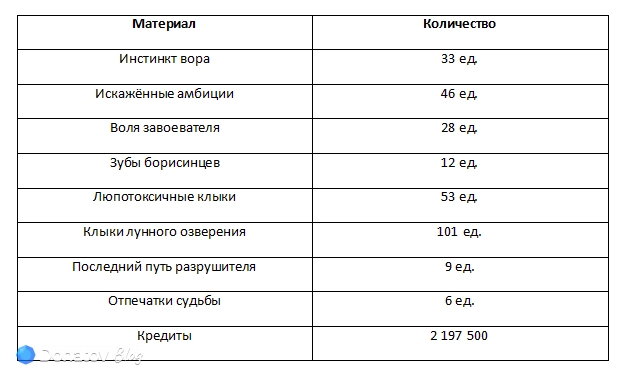 Материалы для улучшения основных навыков Сэйбер