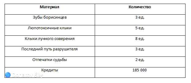 Ресурсы для разблокировки дополнительных способностей Сэйбер