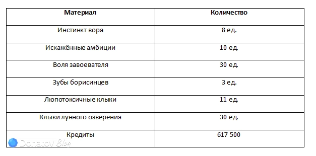 Ресурсы для повышения бонусных характеристик Сэйбер