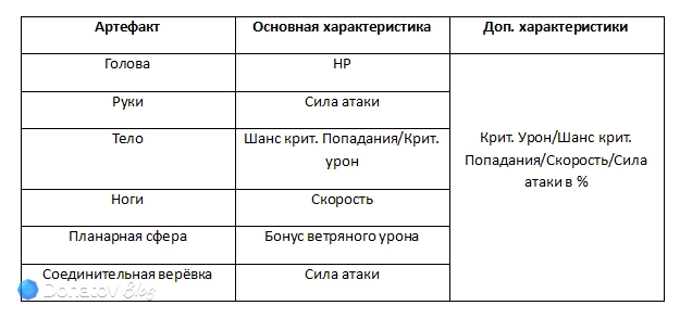Артефакты для Сэйбер с нужными параметрами