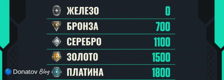 Ранги и очки «Столкновение: возвышение»