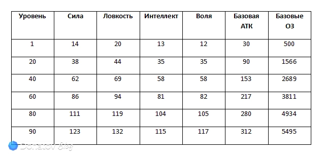 Рост характеристик Лифэна с уровнем