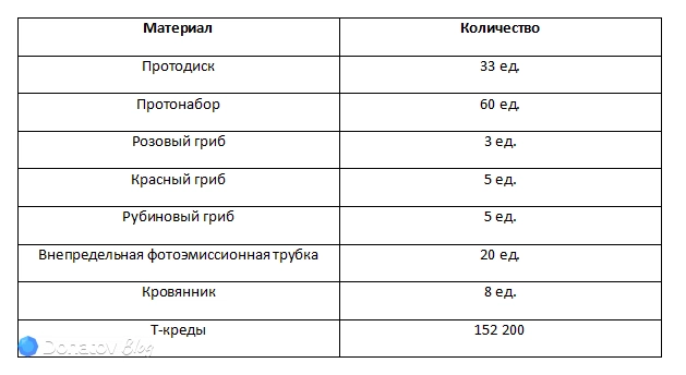 Ресурсы для прокачки уровня