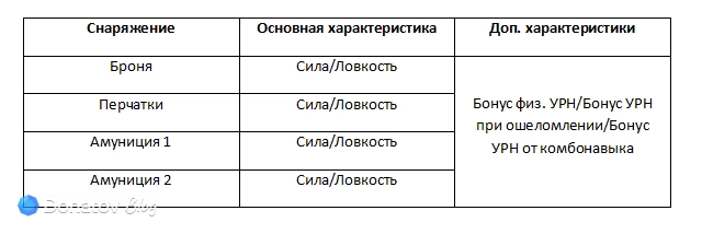 Необходимые Лифэну характеристики
