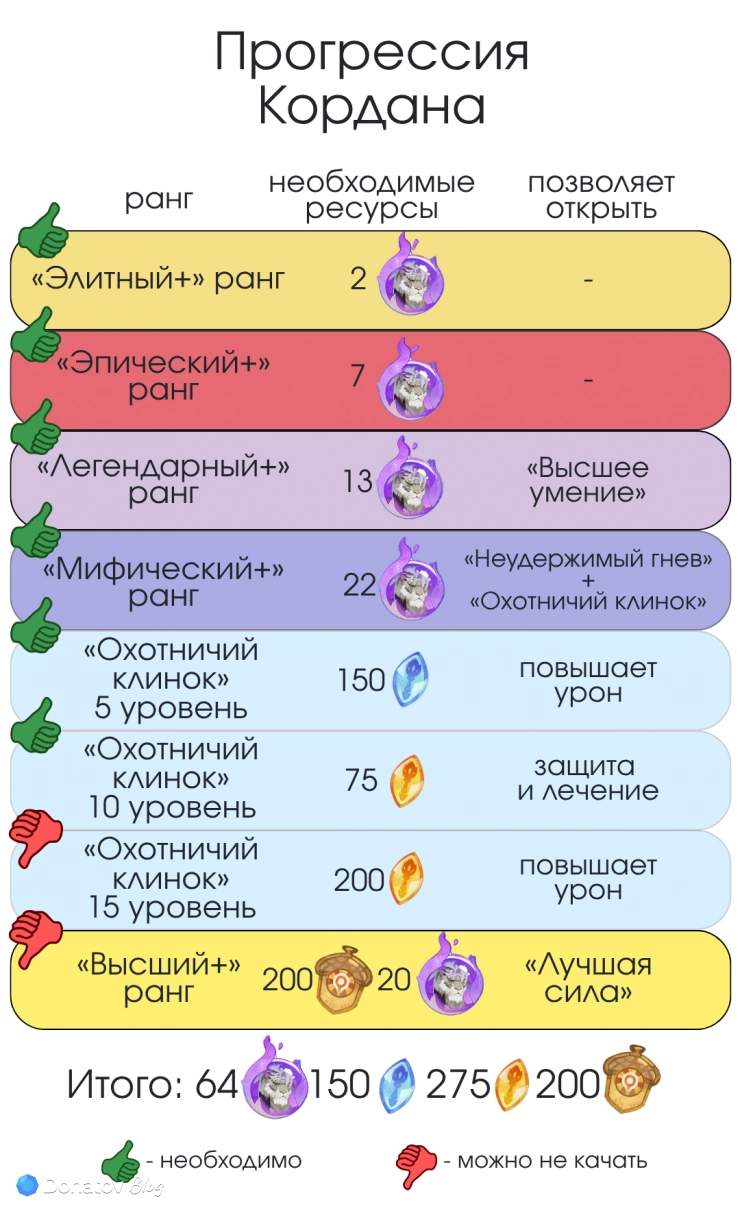 Особенности прокачки Кордана