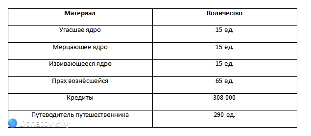 Необходимые ресурсы для возвышения Чёрного Лебедя