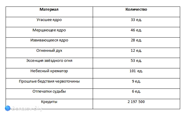 Ресурсы для прокачки основных приёмов Чёрного Лебедя