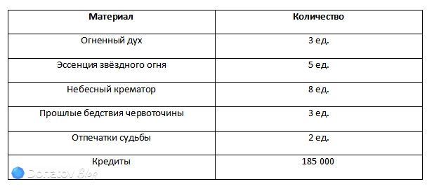 Ресурсы для прокачки дополнительных способностей Чёрного Лебедя