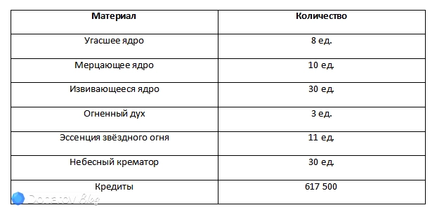 Ресурсы для прокачки бонусных характеристик Чёрного Лебедя