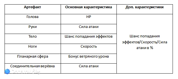 Артефакты с необходимыми характеристиками