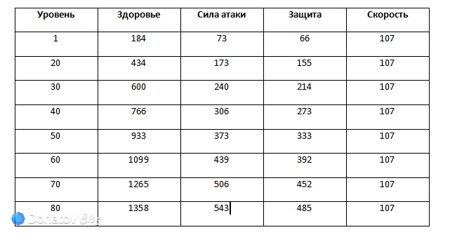 Рост характеристик Мортенакс Блэйда с уровнем