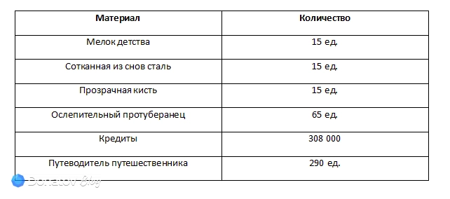 Материалы для возвышения Мортенакс Блэйда
