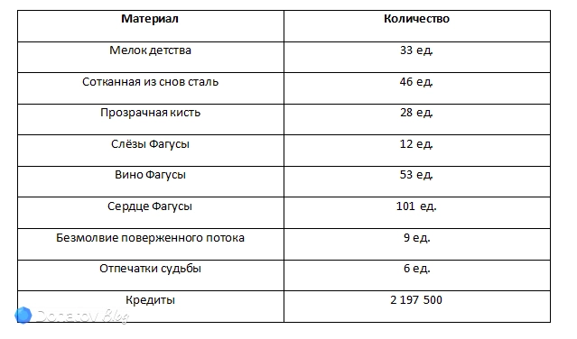 Материалы для прокачки основных навыков Мортенакс Блэйда