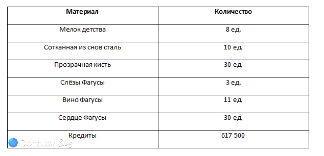 Ресурсы для прокачки бонусных характеристик Мортенакс Блэйда