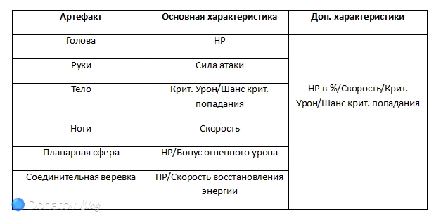 Артефакты с нужными Мортенакс Блэйду характеристиками