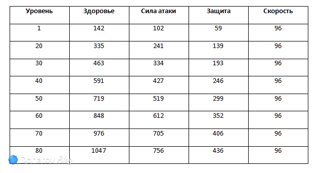 Рост характеристик Химеко вместе с уровнем