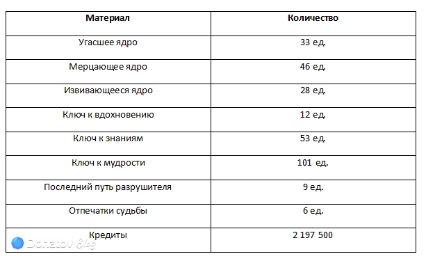 Ресурсы для прокачки основных навыков Химеко