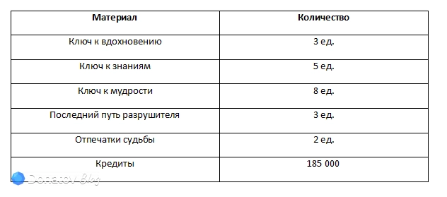 Ресурсы для прокачки дополнительных навыков Химеко