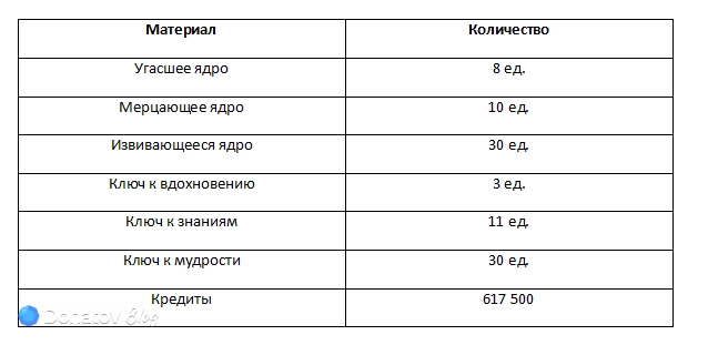 Ресурсы для прокачки бонусных характеристик Химеко