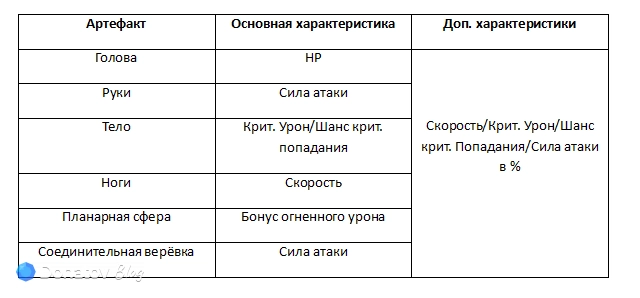 Артефакты для Химеко с подходящими параметрами
