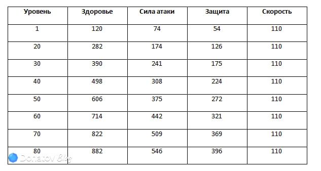 Рост характеристик Дань Хэна в Honkai: Star Rail с уровнем
