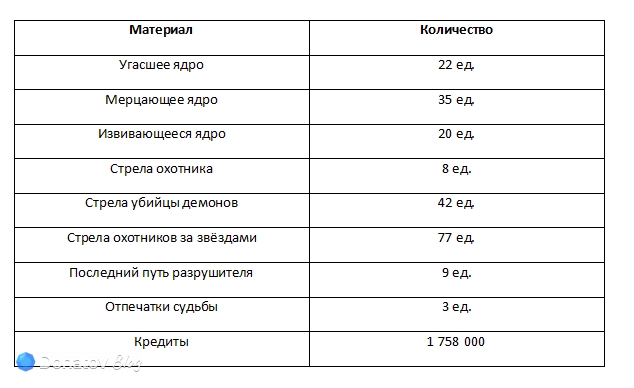 Материалы для прокачки основных навыков Дань Хэна в Honkai: Star Rail