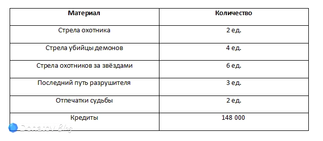 Материалы для прокачки дополнительных навыков Дань Хэна в Honkai: Star Rail