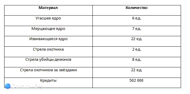 Материалы для прокачки бонусных характеристик Дань Хэна в Honkai: Star Rail