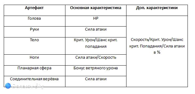 Артефакты с нужными Дань Хэну характеристиками