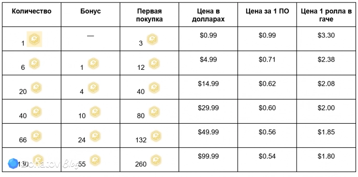 Наборы Прайм Ориджинита и цены в Arknights