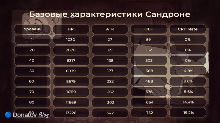 Базовые характеристики Сандроне из Genshin Impact