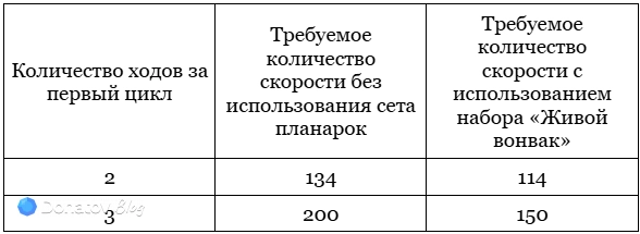 Количество скорости, требуемое для выполнения определённого количества ходов в первый цикл в базовом бою в HSR