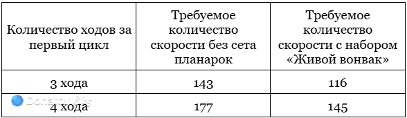 Количество скорости, требуемое для выполнения определённого количества ходов в первый цикл в «Арбитраже аномалий» в HSR
