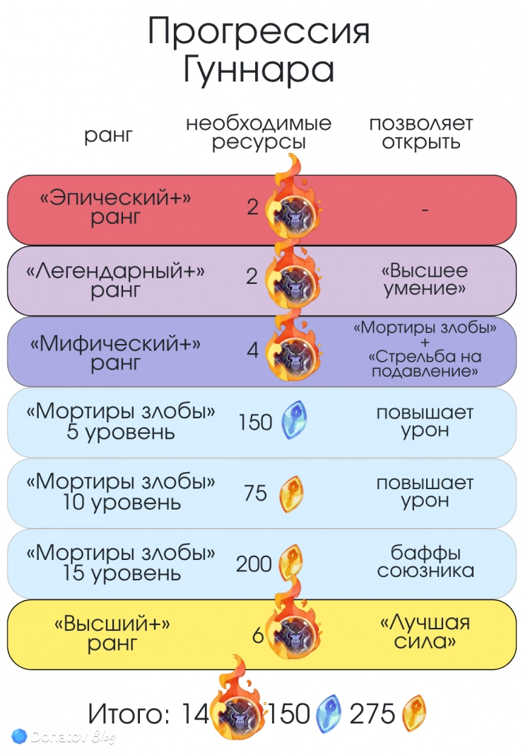 Особенности прокачки Гуннара в AFK Journey
