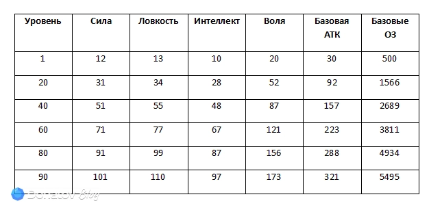 Рост основных характеристик Пограничника вместе с уровнем в Arknights: Endfield