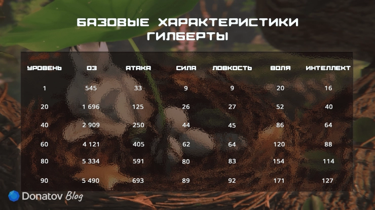 Базовые характеристики Гилберты из Arknights: Endfield