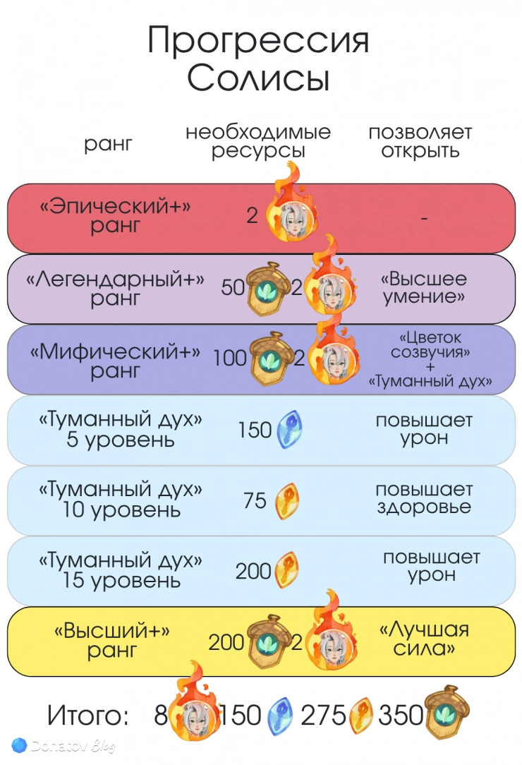 Прокачка Солисы в AFK Journey