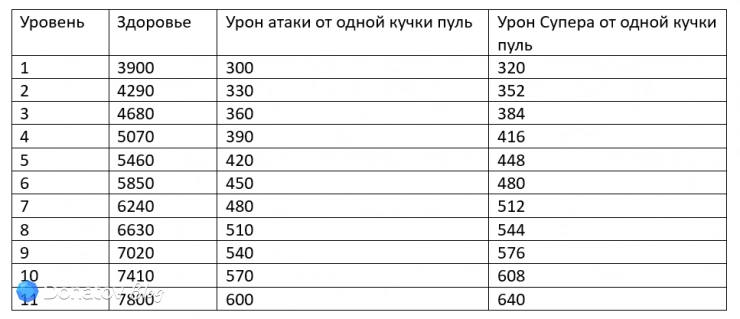 Таблица характеристик Шелли
