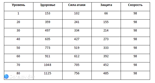 Рост основных характеристик Химеко: Новы вместе с уровнем в Honkai: Star Rail