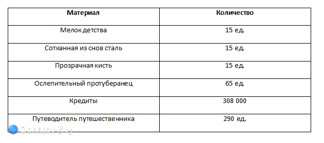 Ресурсы для возвышения Химеко: Новы в Honkai: Star Rail