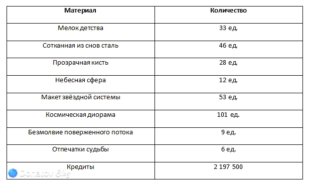 Ресурсы для прокачки навыков Химеко: Новы в Honkai: Star Rail
