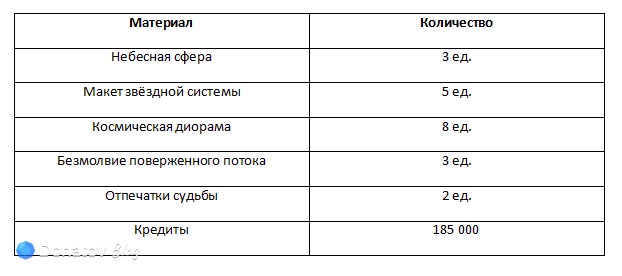 Ресурсы для прокачки дополнительных способностей Химеко: Новы в Honkai: Star Rail